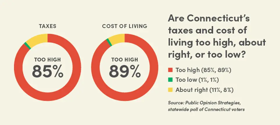 Connecticut High taxes