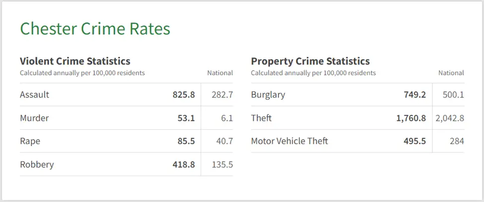 (i) Crime Rates in Chester Pennsylvania