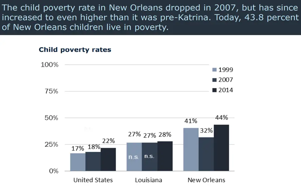 High Poverty and Income Inequality in New Orleans
