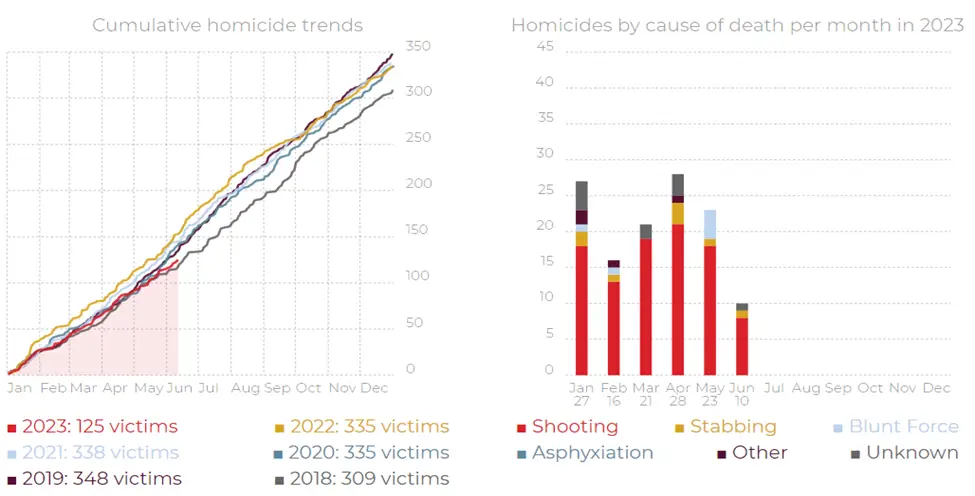 Baltimore Homicide Rates