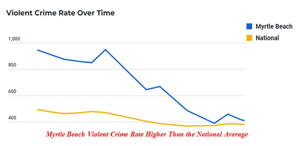 High Crime Rates at Myrtle Beach