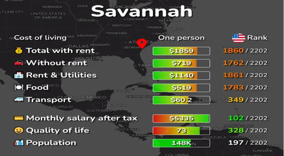 Cost of Living in Savannah Georgia 